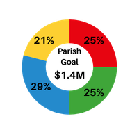 Appeal Breakdown